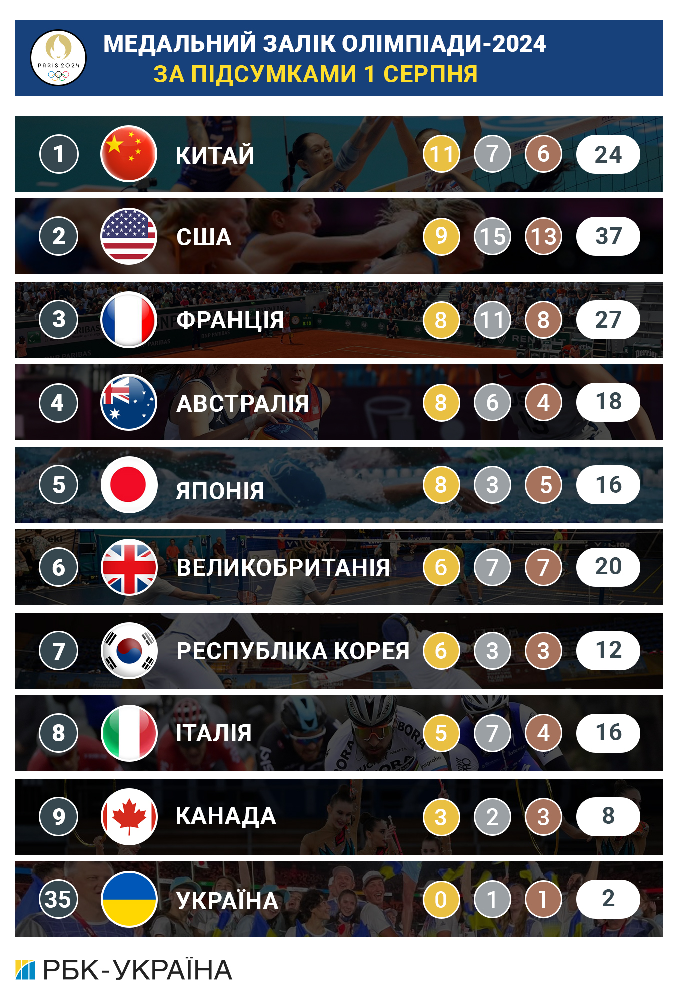 Олімпійські ігри-2024: підсумки дня 1 серпня та медальний залік
